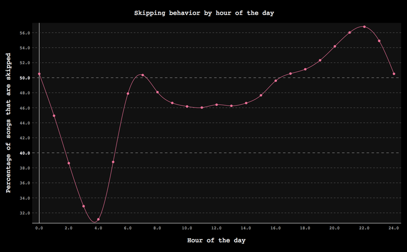 Illustration for article titled Why It's So Hard To LIsten To A Song All The Way Through, In Graphs